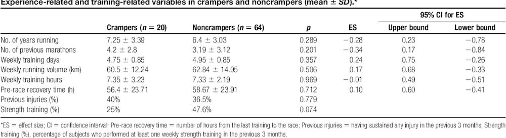 Μυϊκές κράμπες: Από Αφυδάτωση και εξάντληση ηλεκτρολυτών ή μήπως από μυϊκή βλάβη; runbeat.gr